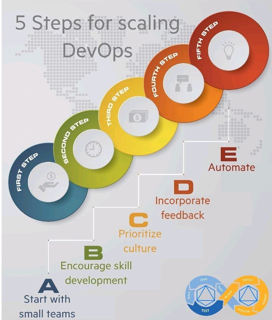 Scaling DevOps
