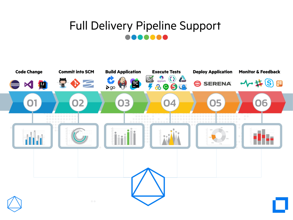 Full Delivery Pipeline&nbsp;Support
