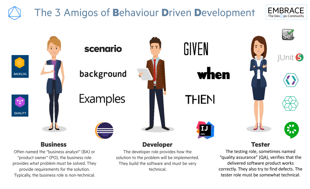 BDD – The 3&nbsp;Amigos