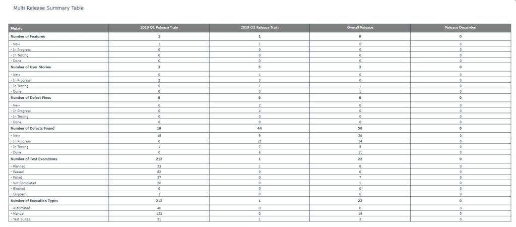 Multiple Release Summary Tables