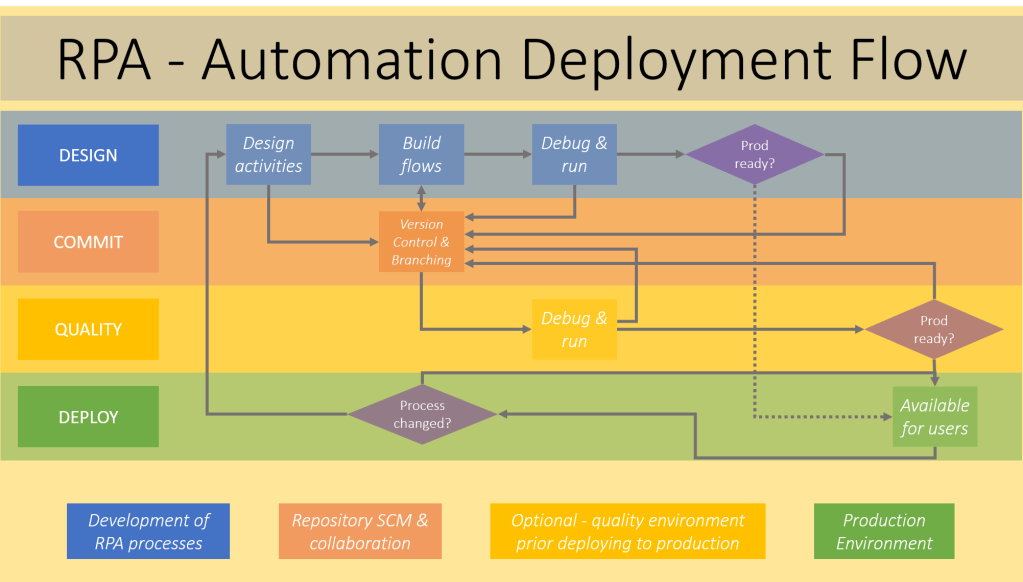RPA – Automation Deployment Flow
