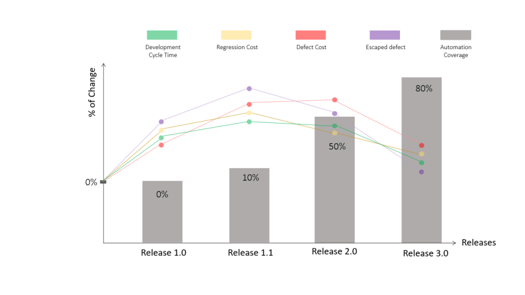 Automation ROI
