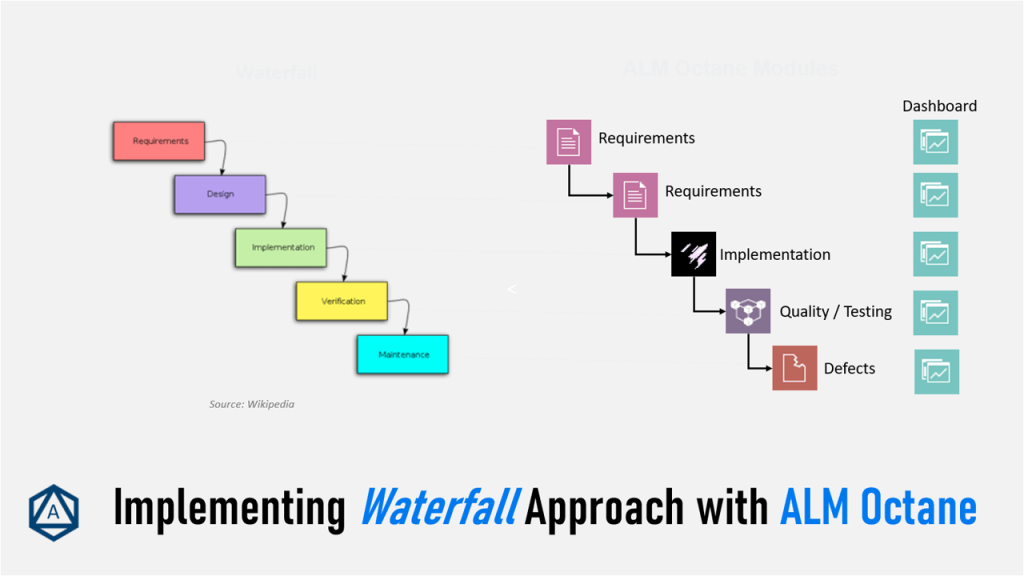 Implementing Waterfall Approach